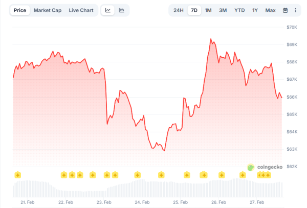 
                    Чтобы избежать падения, биткоин должен удержать этот уровень                