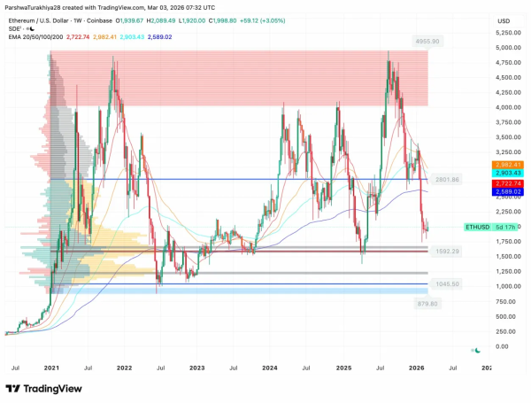 Прогноз цены Ethereum: приток ETF $38,69 млн. Топливный треугольник прорвётся выше 2000 долларов