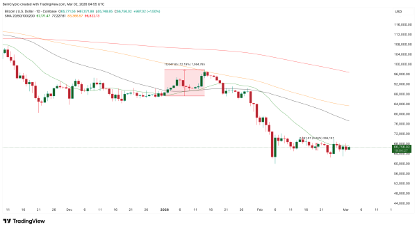 Прогноз курса биткоина на март 2026 года — чего ждать от BTC Прогноз курса биткоина на март 2026 года — чего ждать от BTC
