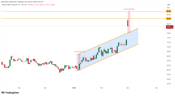 Цена нефти Brent достигла $82 на фоне эскалации на Ближнем Востоке