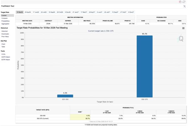 
                    ФРС на 96% не снизит процентную ставку в марте. Что будет с крипторынком?                