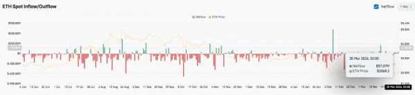 Прогноз цены Ethereum: ETH испытывает трудности ниже $2,150, поскольку медведи получают контроль