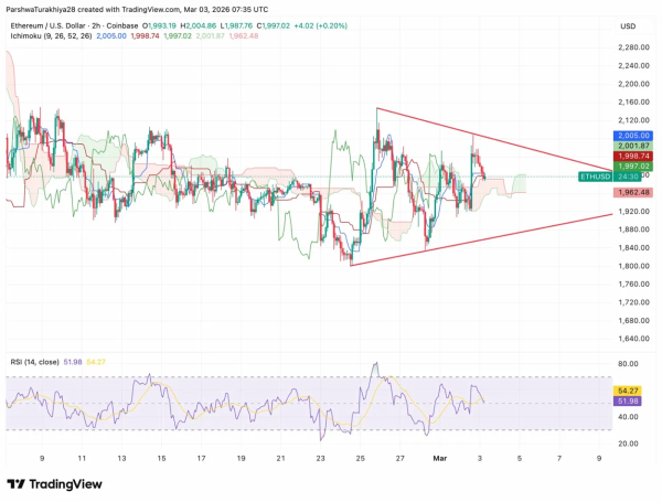 Прогноз цены Ethereum: приток ETF $38,69 млн. Топливный треугольник прорвётся выше 2000 долларов