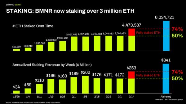 BitMine аккумулировала 3,7% предложения Ethereum BitMine аккумулировала 3,7% предложения Ethereum