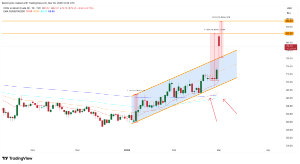 Цена нефти Brent достигла $82 на фоне эскалации на Ближнем Востоке