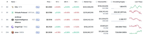 
                    Экономика ИИ-агентов 2026: почему токены дорожают, пока альткоины стагнируют?                