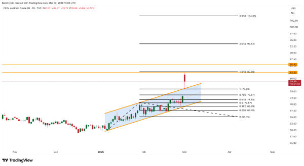 Цена нефти Brent достигла $82 на фоне эскалации на Ближнем Востоке
