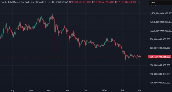 Эксперты: 38% альткоинов торгуются вблизи исторического минимума
