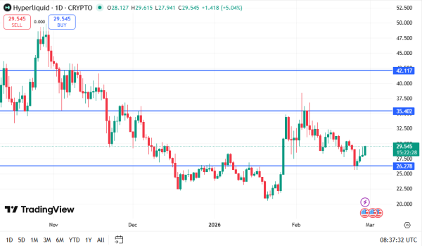 
                    Hyperliquid скоро разблокирует 173,000 токена. Что будет с курсом HYPE?                