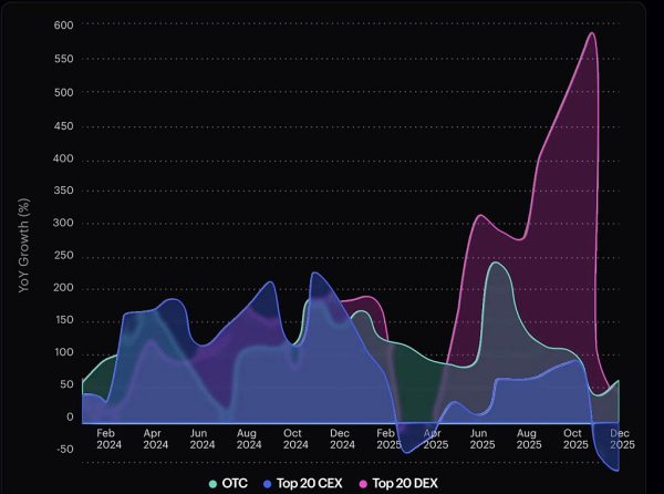 
                    Активность институционалов на внебиржевых платформах выросла на 109%                