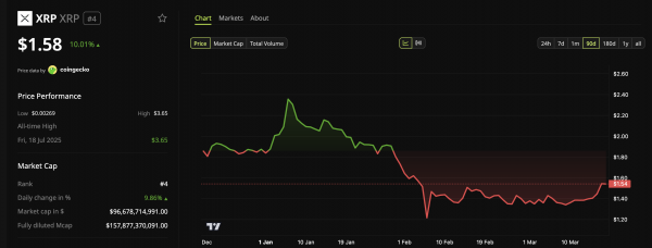 Резервы XRP на Binance достигли максимума на фоне возвращения крупных инвесторов