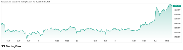 
                    Конфликт на Ближнем Востоке понизил цены акций и повысил цены на нефть и золото                