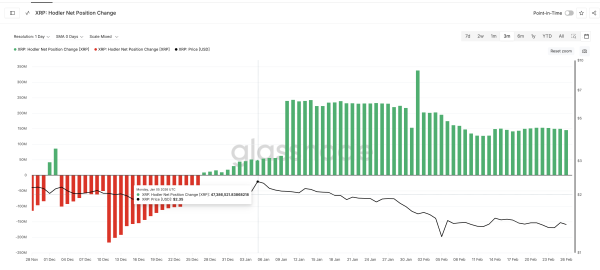 Крупнейшие держатели XRP увеличили вложения на 200% вопреки падению цены на 40%