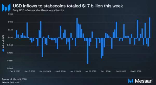 Интерес розничных инвесторов вернул капитал в стейблкоины