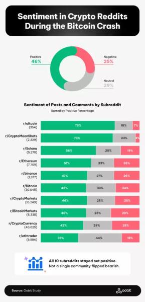 
                    Опрос: 85% владельцев биткоинов не продавали во время февральского падения                