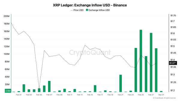 Держатели XRP перевели на биржи активы на $650 млн на фоне эскалации на Ближнем Востоке