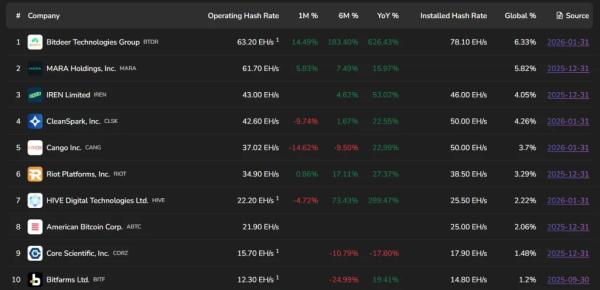 American Bitcoin расширит парк на 11 298 ASIC-майнеров
