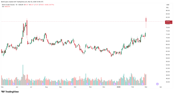 Цена нефти Brent достигла $82 на фоне эскалации на Ближнем Востоке