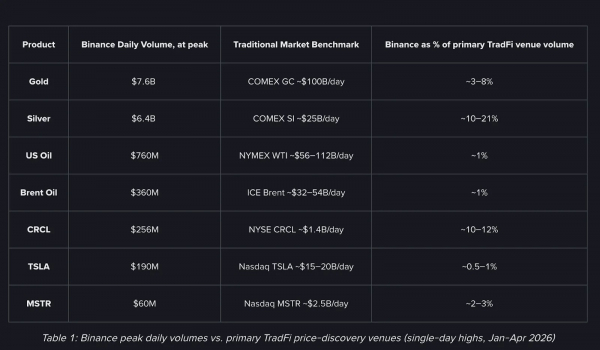 Binance нарастила объем торгов металлами в 5000 раз за 90 дней