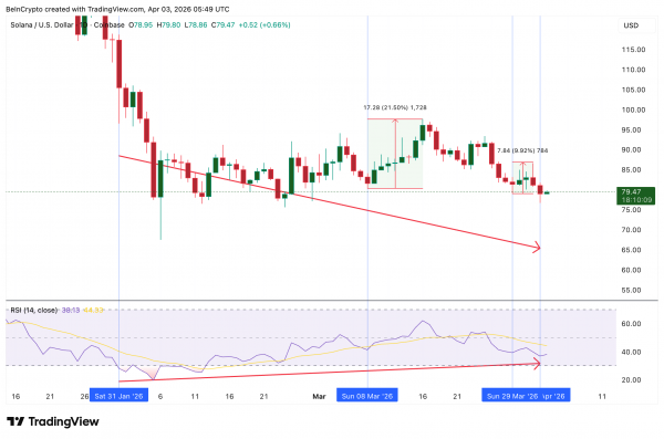 Институциональный приток в Solana ETF возобновился на фоне распродаж на биржах