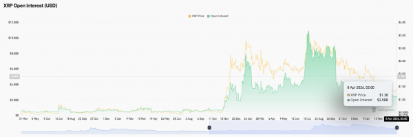 Прогноз цены XRP: XRP консолидируется после падения, когда Bulls Eye пробивается на $1.48