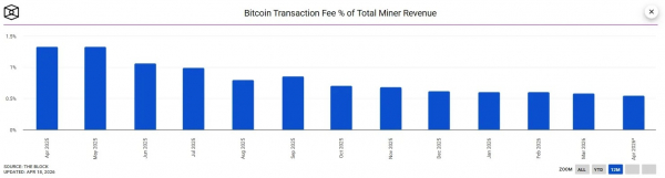 Сложность майнинга биткоина сократилась на 2,4%