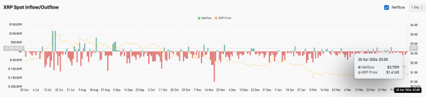 Прогноз цены на XRP: XRP сталкивается с решающим испытанием, поскольку цена сжимается около $1.40