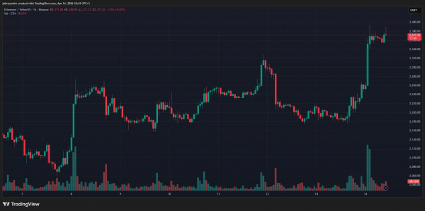 Биткоин закрепился выше $74 000