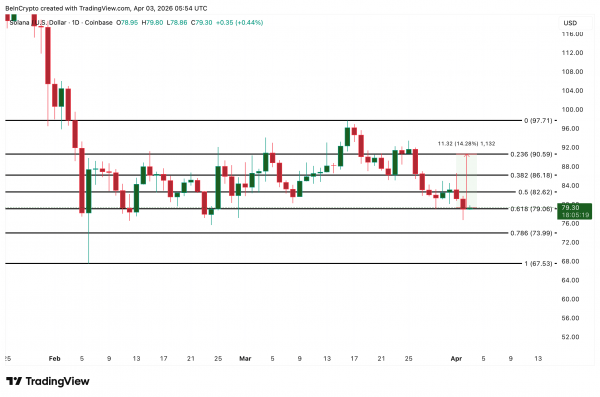 Институциональный приток в Solana ETF возобновился на фоне распродаж на биржах