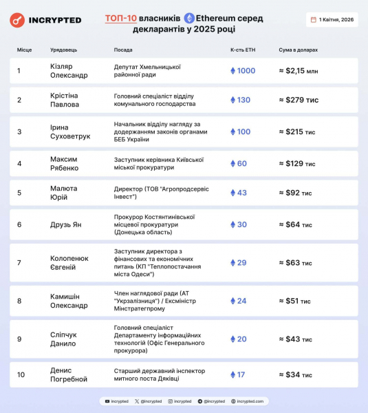 Правка на $10 млн: возглавивший рейтинг владельцев ETH сотрудник ТЦК исправил декларацию