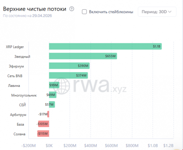 RWA на XRP Ledger лидирует по чистым притокам капитала за последние 30 дней