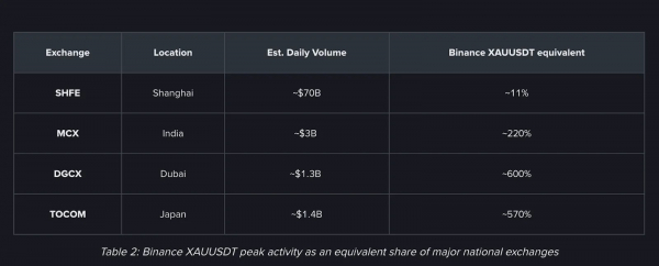 Binance нарастила объем торгов металлами в 5000 раз за 90 дней