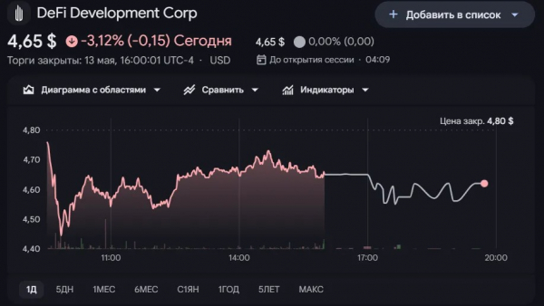 DFDV нарастила Solana-резервы до $325 млн