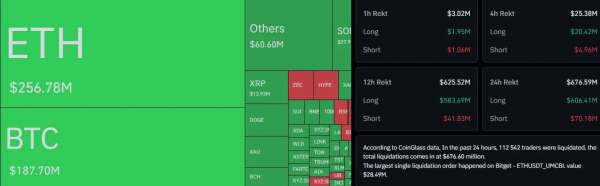 Биткоин упал ниже $77 000