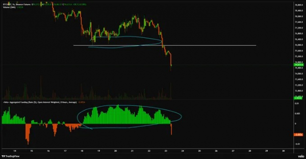 Биткоин рухнул ниже $75 000