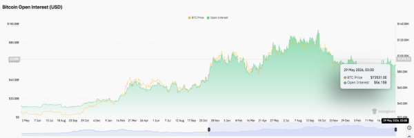 Прогноз цены биткоина: BTC рискует более глубоким откатом ниже 72 тысяч долларов