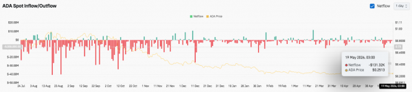 Прогноз цены Cardano: медвежья структура углубляется для ADA после отклонения на уровне $0.28