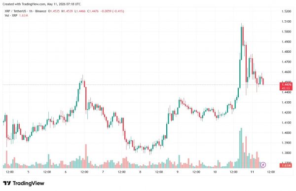 Биткоин протестировал $82 000