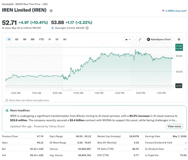 Акции майнеров выросли после отчета Nvidia