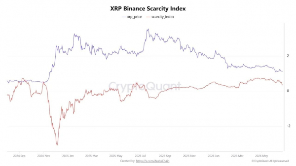 Дефицит XRP на Binance упал до 3-месячного минимума на фоне растущих опасений по поводу предложения Дефицит XRP на Binance упал до 3-месячного минимума на фоне растущих опасений по поводу предложения