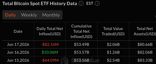 Биткойн-ETF потеряли 82 млн долларов, поскольку Ark и Blackrock сдали позиции, завоеванные в ходе предыдущей сессии Биткойн-ETF потеряли 82 млн долларов, поскольку Ark и Blackrock сдали позиции, завоеванные в ходе предыдущей сессии