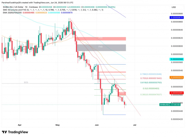 Прогноз цены на Shiba Inu: 800 млрд SHIB заполняет биржи, а сжигания выросли на 56% за 24 часа