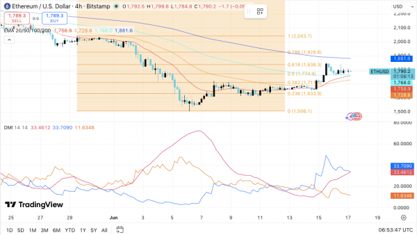 Цена Ethereum (ETH): может ли ETH прорваться выше $1,838 по мере приближения обновления Glamsterdam?