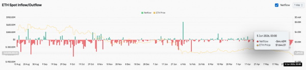 Прогноз цены Ethereum: ETH сталкивается с риском снижения, поскольку оттоки ETF компенсируют стабильный открытый интерес