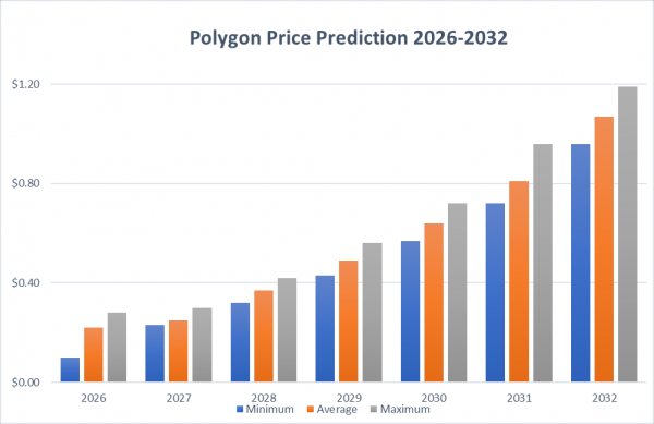 Прогноз цен на Polygon на 2026-2032 годы: Восстановит ли POL свой исторический максимум в ближайшее время? Прогноз цен на Polygon на 2026-2032 годы: Восстановит ли POL свой исторический максимум в ближайшее время?
