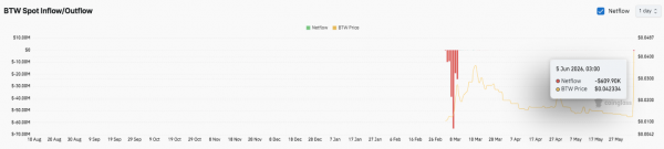 Прогноз цены Bitway: BTW взлетает более чем на 220%, а быки целятся на $0.05