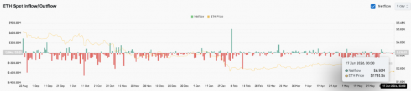 Цена Ethereum (ETH): может ли ETH прорваться выше $1,838 по мере приближения обновления Glamsterdam?