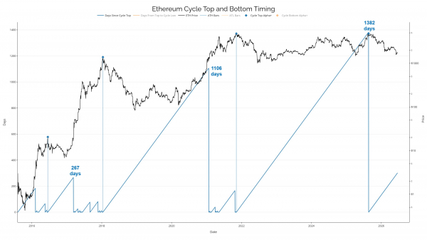 Медвежий рынок Ethereum стал вторым по длительности в истории
