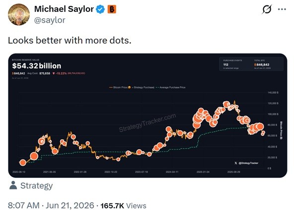 Пост Сэйлора &laquo;More Dots&raquo; намекает на новую покупку, поскольку запас биткоинов в рамках стратегии приближается к 847K BTC