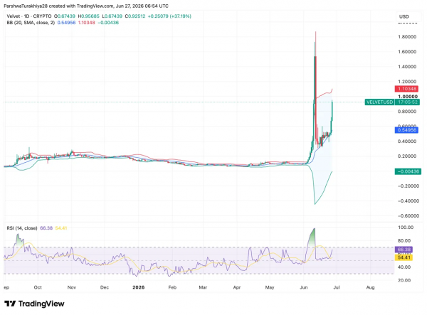 Прогноз цен на VELVET: VELVET набирает обороты, пока инсайдеры получают деньги